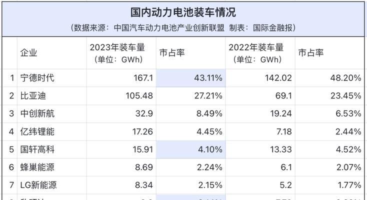国内新能源电池排名前十名（揭秘中国在新能源电池领域的领先地位）